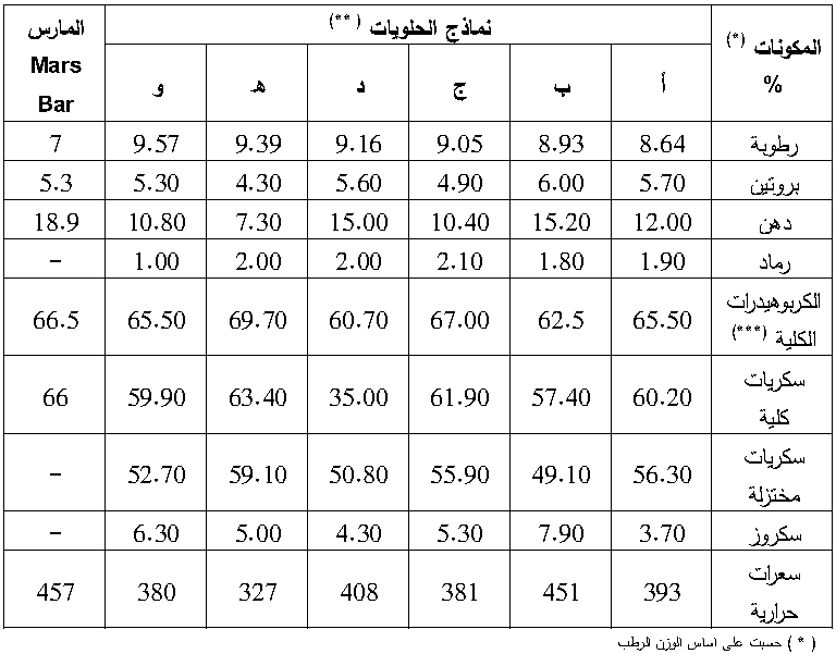 القيمة الغذائية للتمر